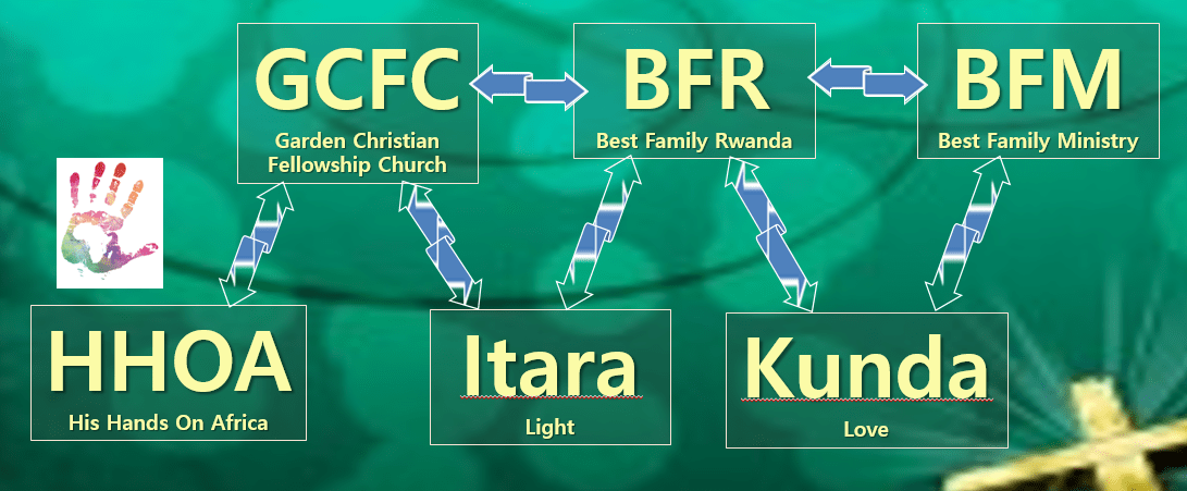 GC-BFR-BFM-Itara-HHOA